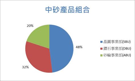 中砂做什麼|【台股研究報告】中砂(1560)3奈米鑽石碟需求爆衝，2…